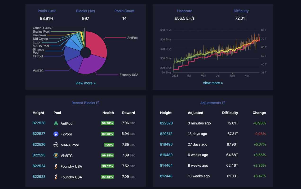 Bitcoin Mining Difficulty Sets ATH as Hashrate Tops 525 EH/s